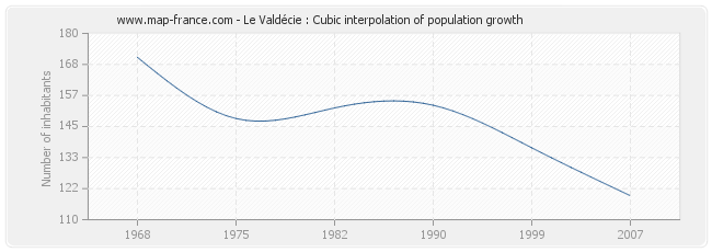 Le Valdécie : Cubic interpolation of population growth